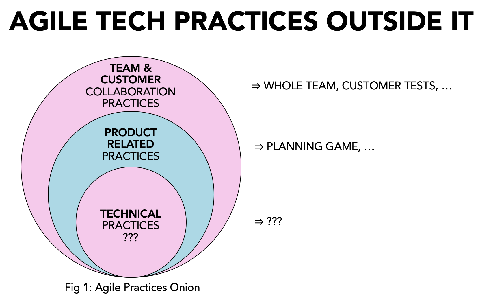 Agile Tech Practices Outside IT